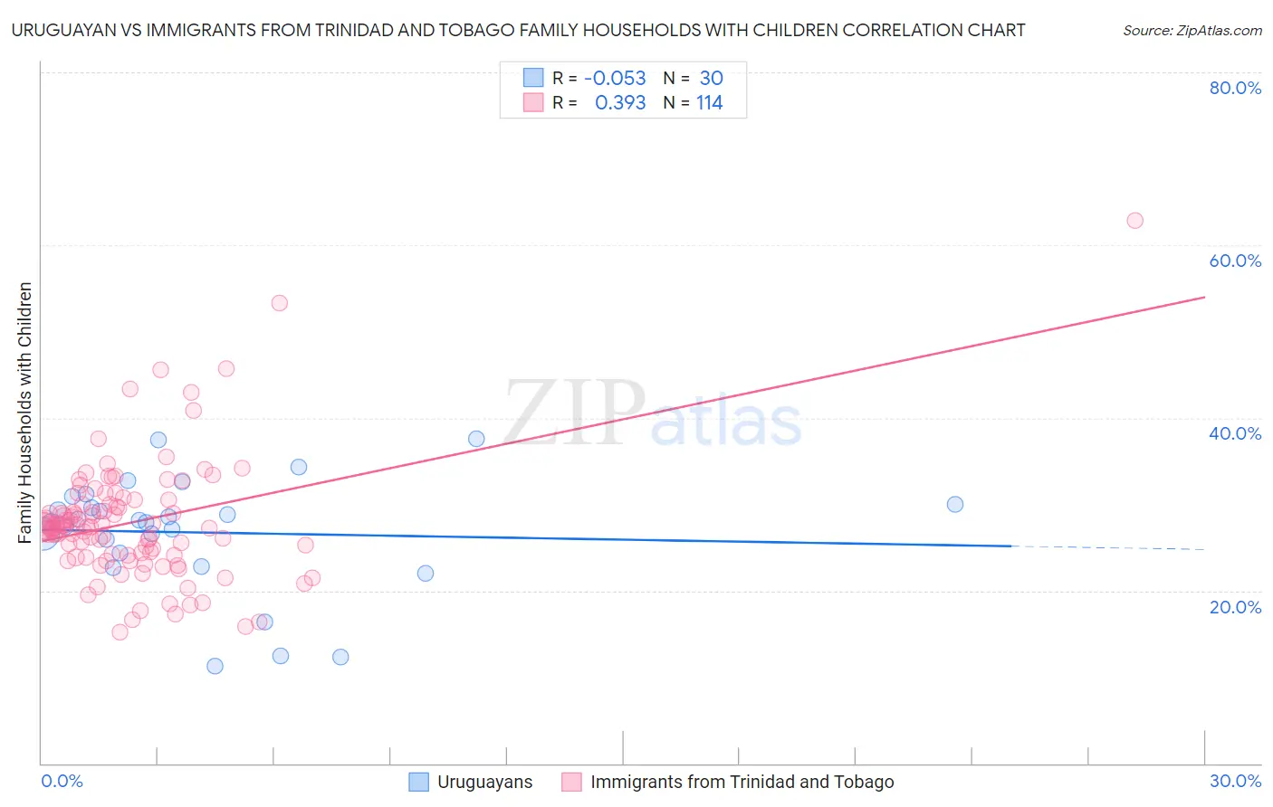 Uruguayan vs Immigrants from Trinidad and Tobago Family Households with Children