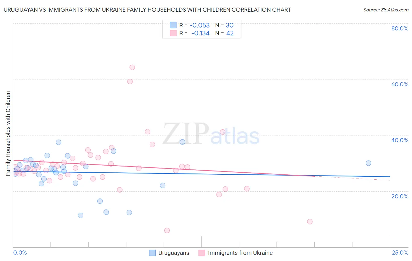 Uruguayan vs Immigrants from Ukraine Family Households with Children