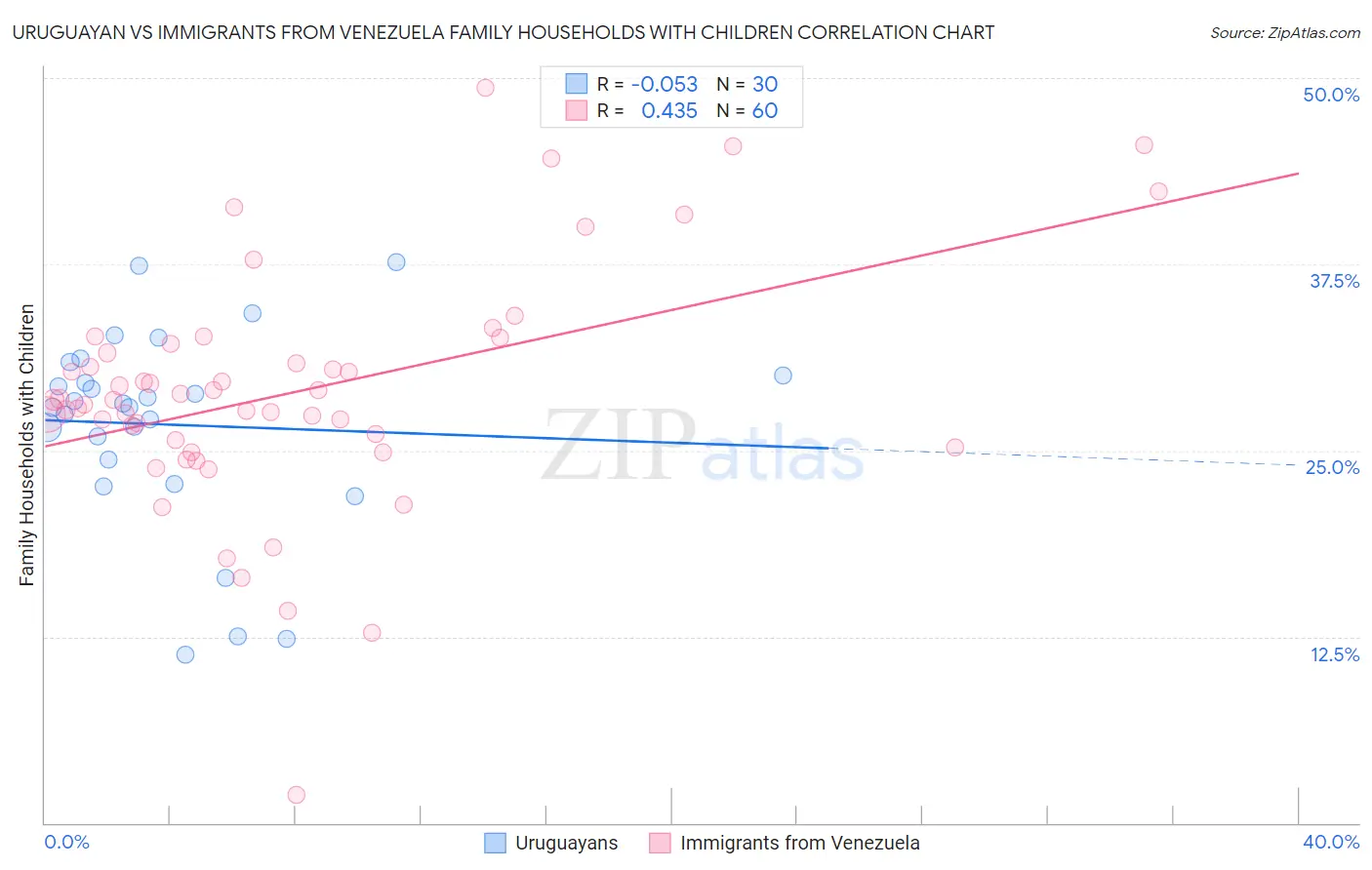 Uruguayan vs Immigrants from Venezuela Family Households with Children