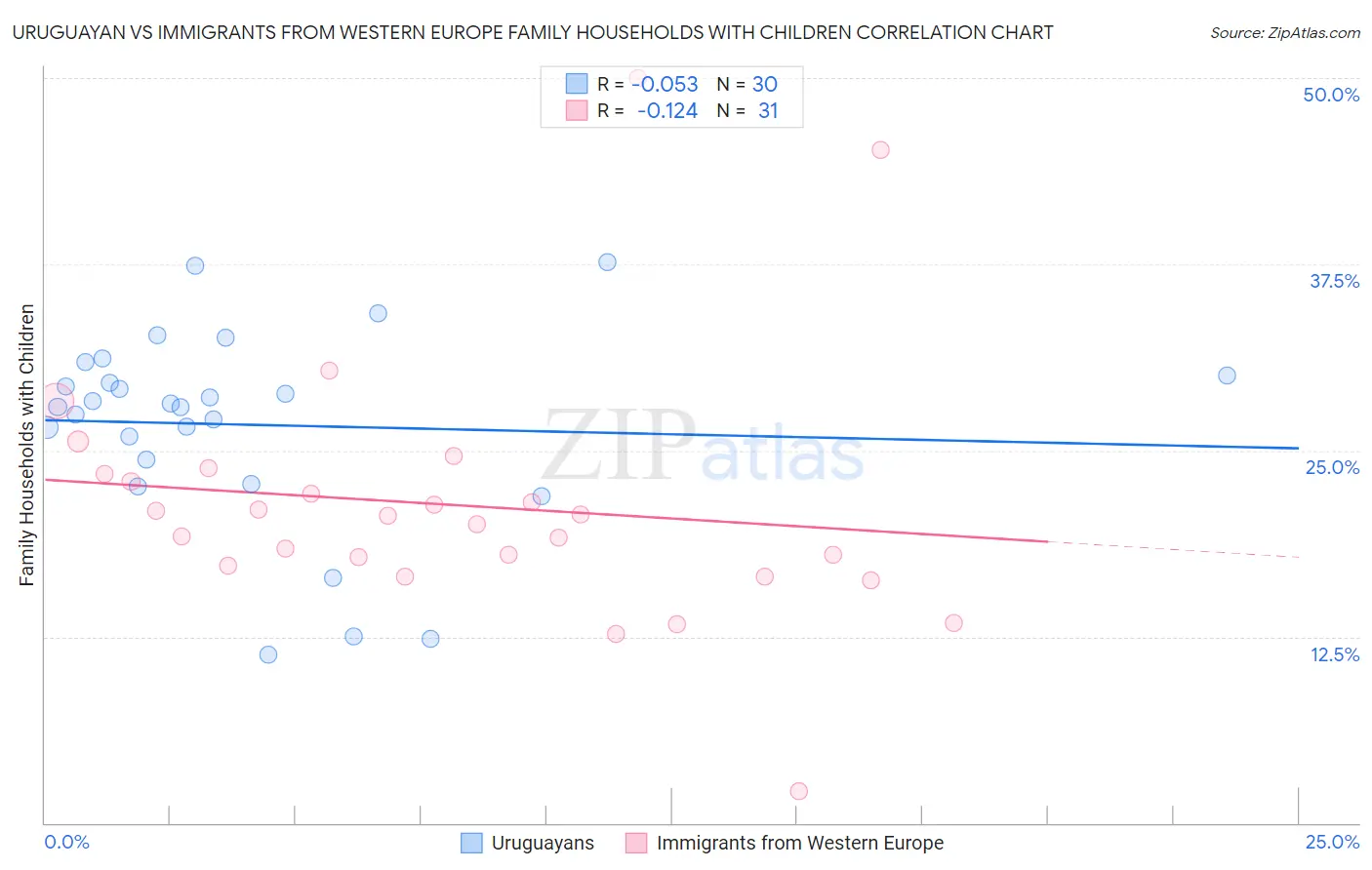 Uruguayan vs Immigrants from Western Europe Family Households with Children