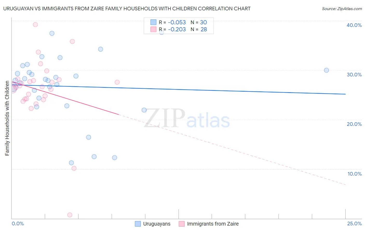 Uruguayan vs Immigrants from Zaire Family Households with Children