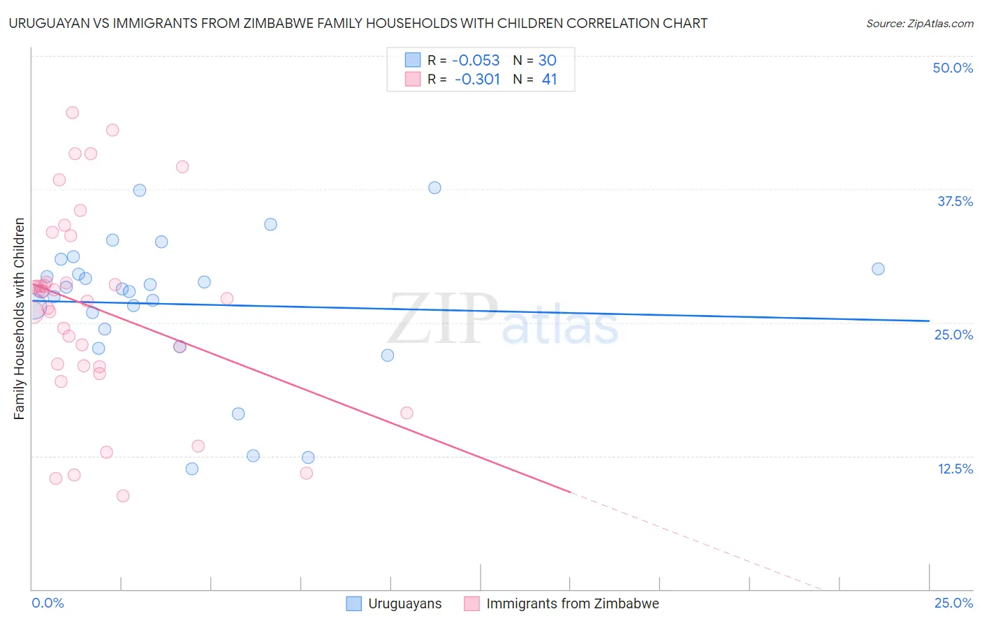 Uruguayan vs Immigrants from Zimbabwe Family Households with Children
