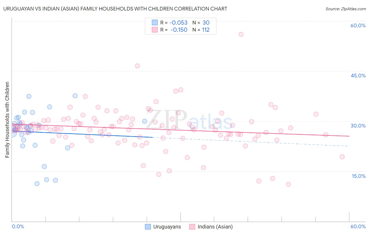 Uruguayan vs Indian (Asian) Family Households with Children