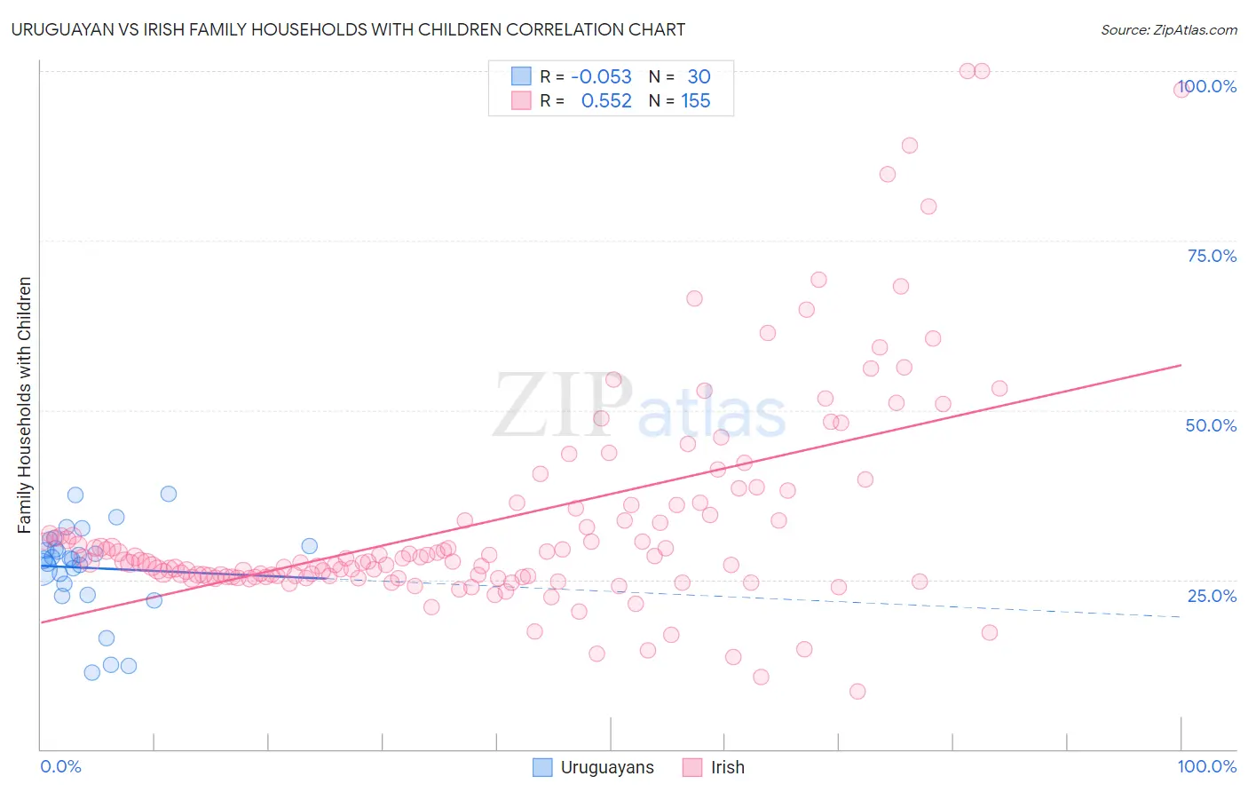 Uruguayan vs Irish Family Households with Children