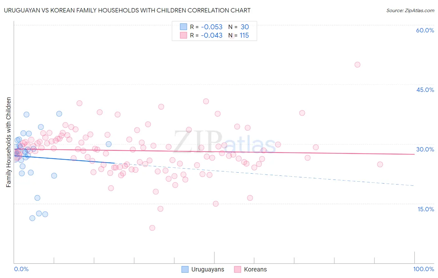 Uruguayan vs Korean Family Households with Children