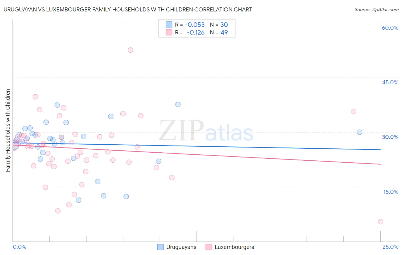 Uruguayan vs Luxembourger Family Households with Children