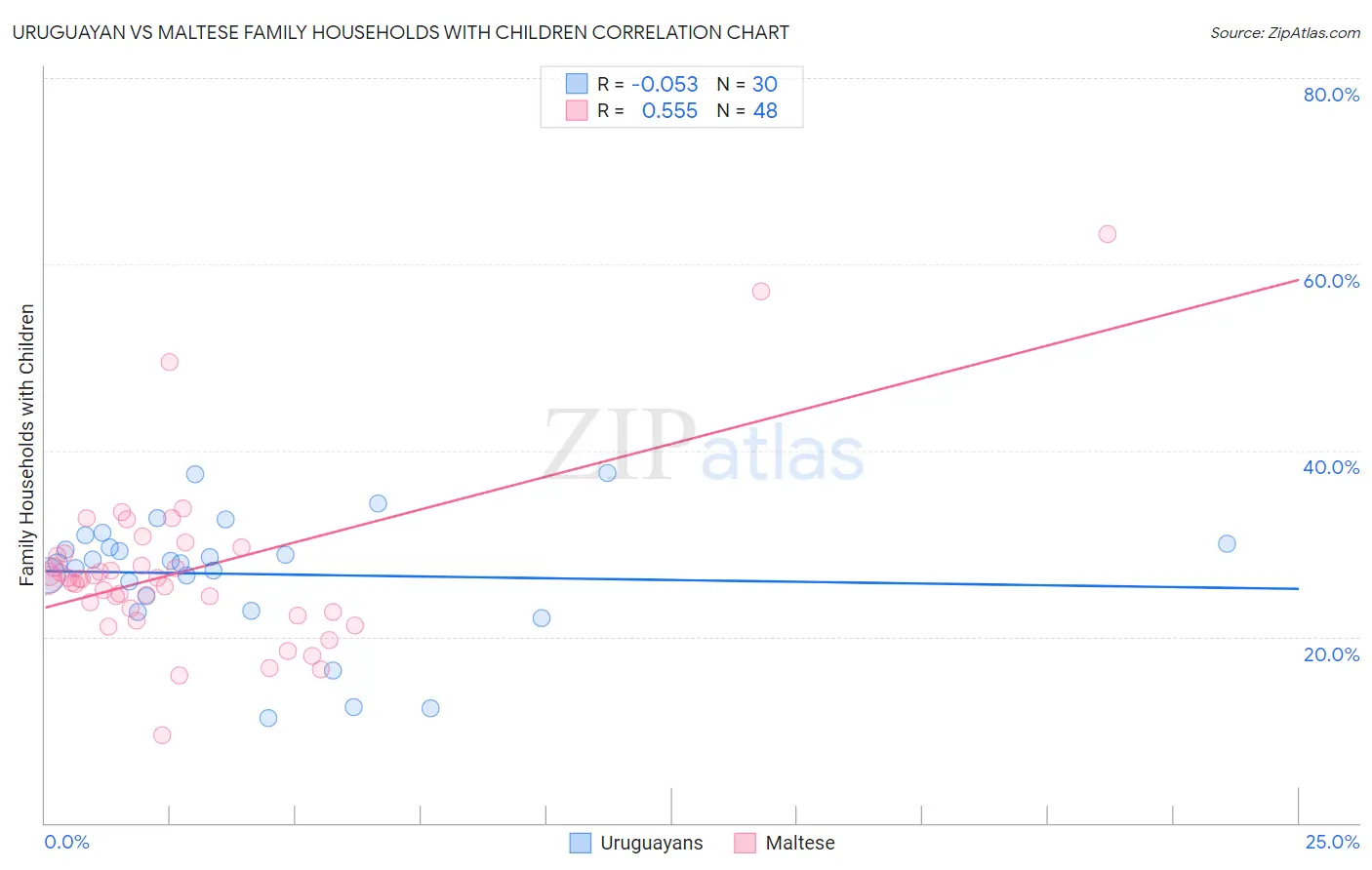 Uruguayan vs Maltese Family Households with Children