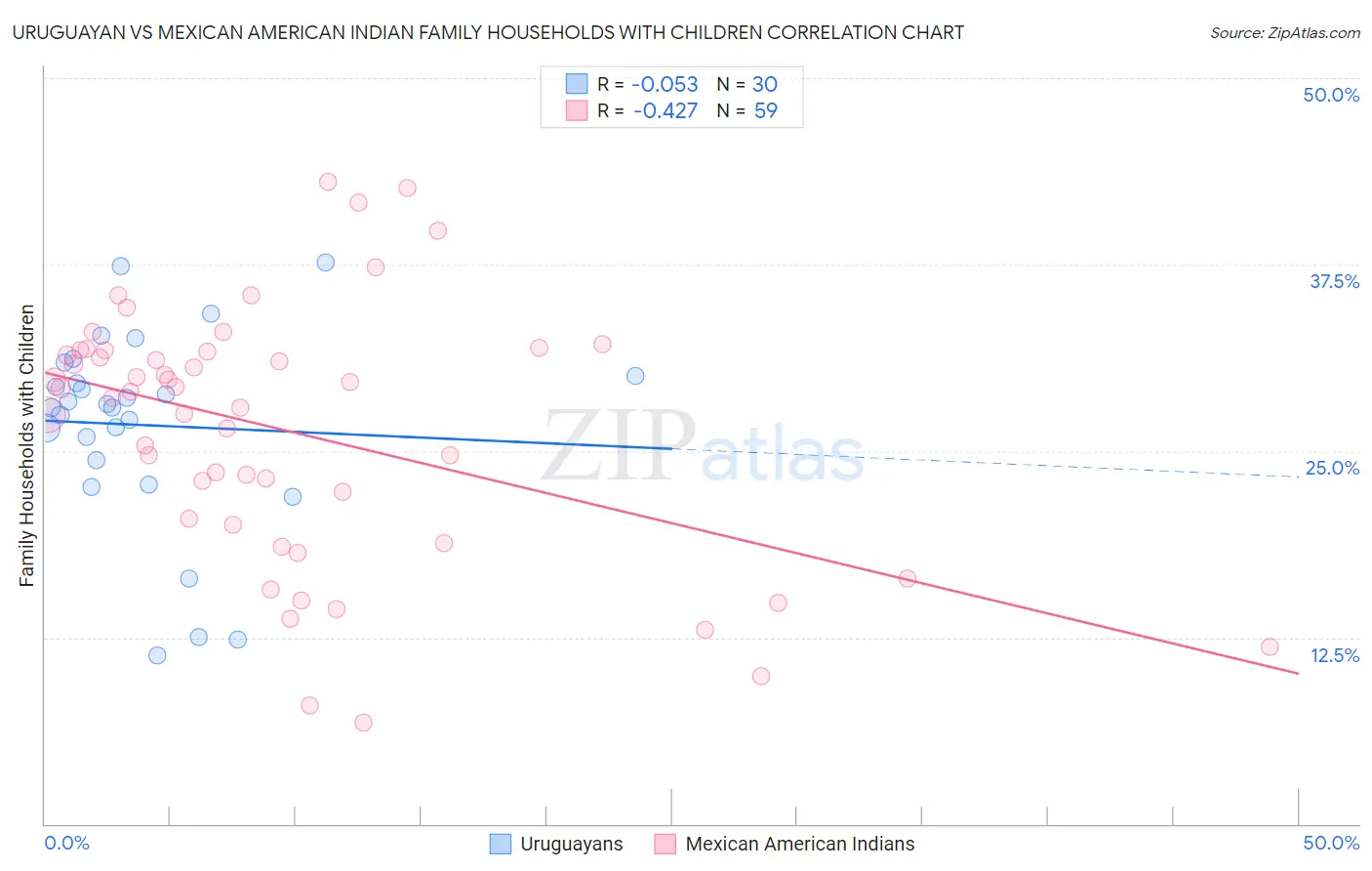 Uruguayan vs Mexican American Indian Family Households with Children