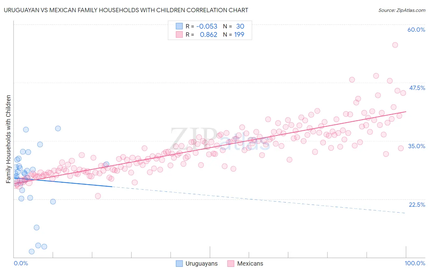 Uruguayan vs Mexican Family Households with Children