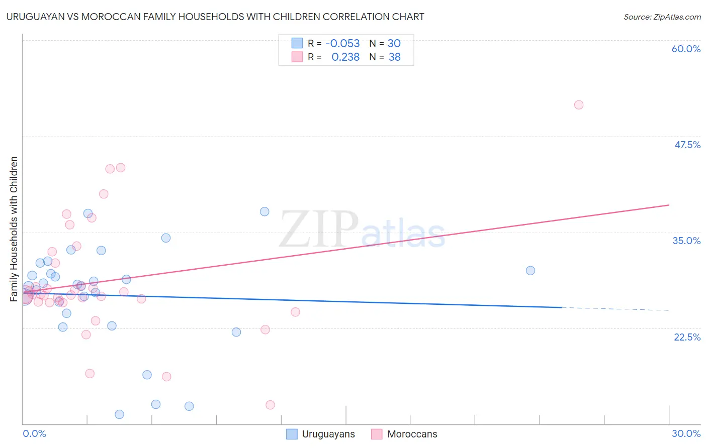 Uruguayan vs Moroccan Family Households with Children