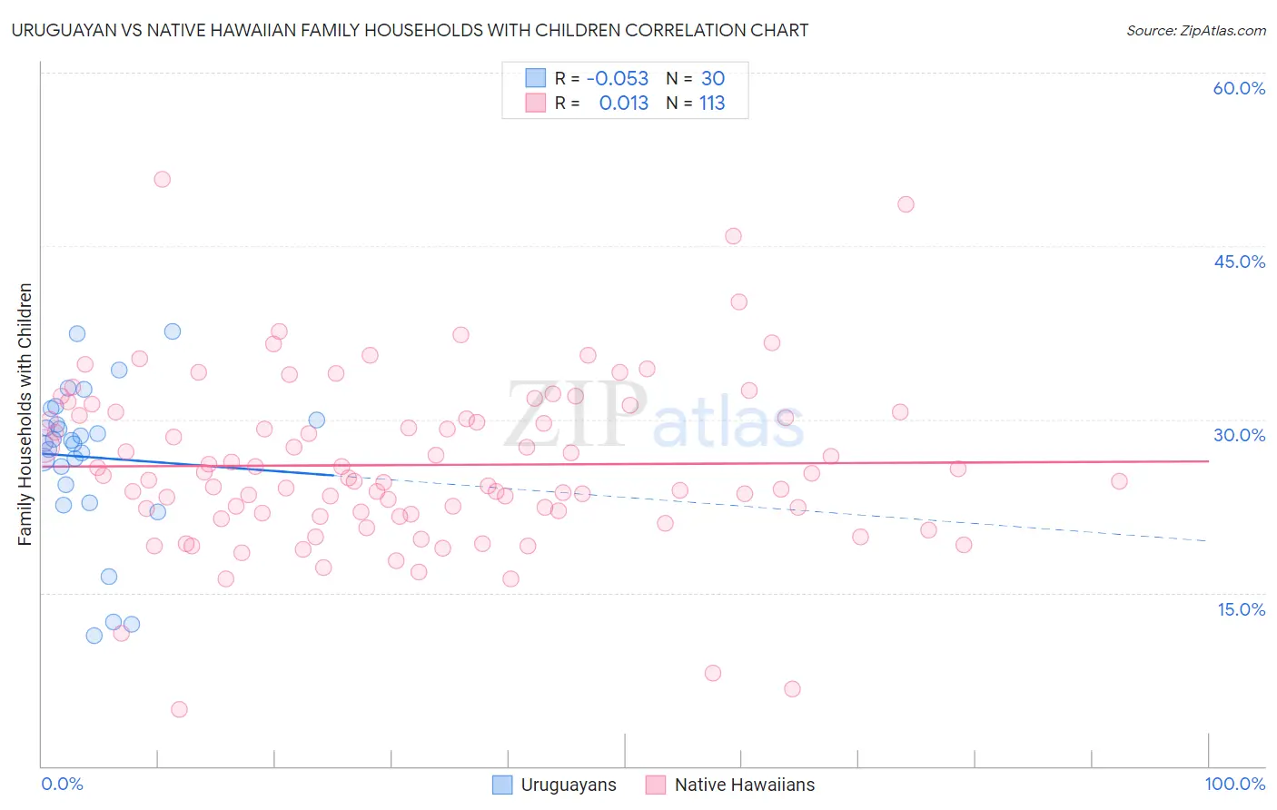 Uruguayan vs Native Hawaiian Family Households with Children