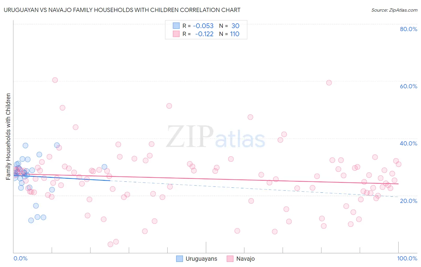 Uruguayan vs Navajo Family Households with Children