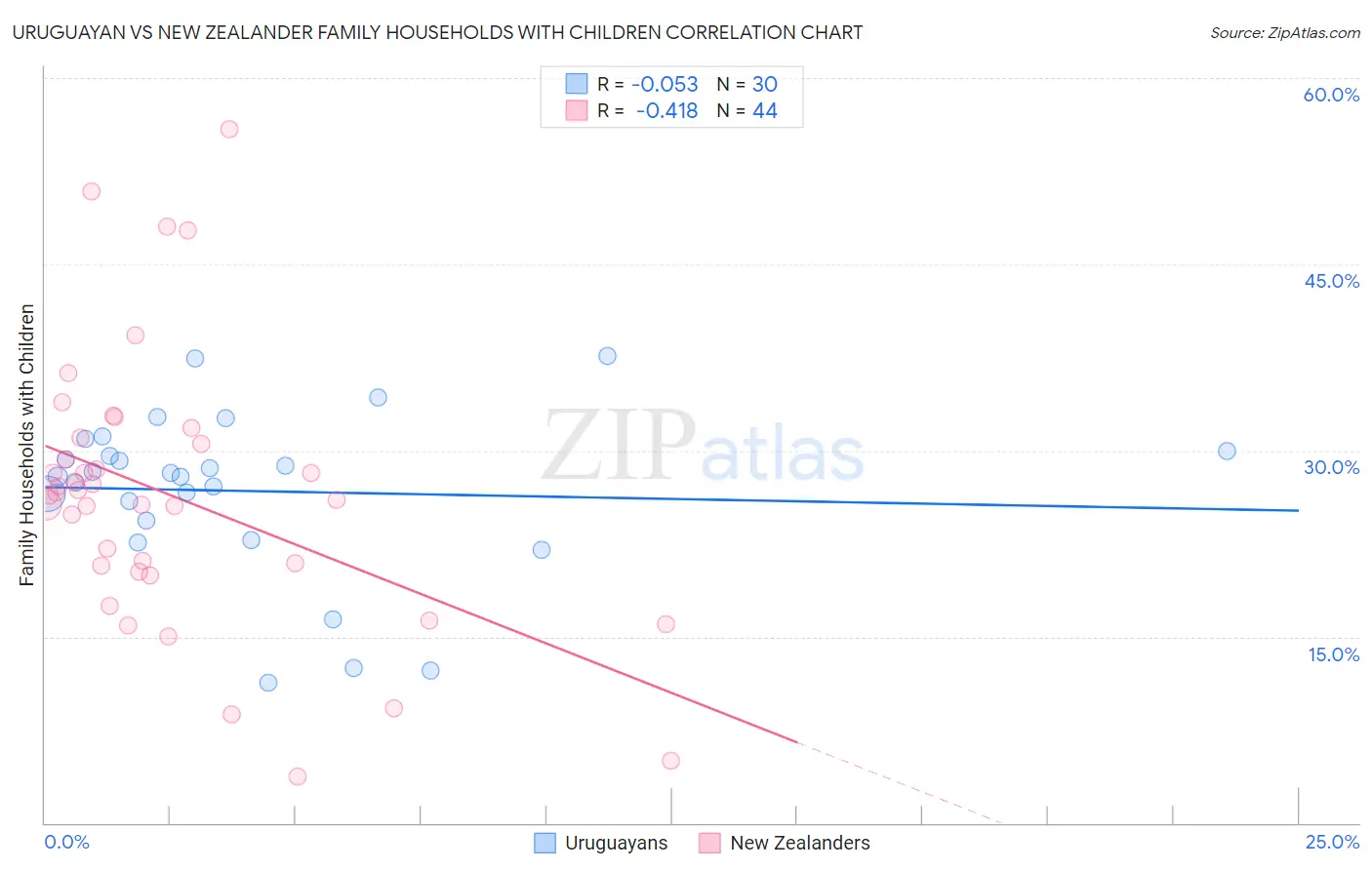 Uruguayan vs New Zealander Family Households with Children