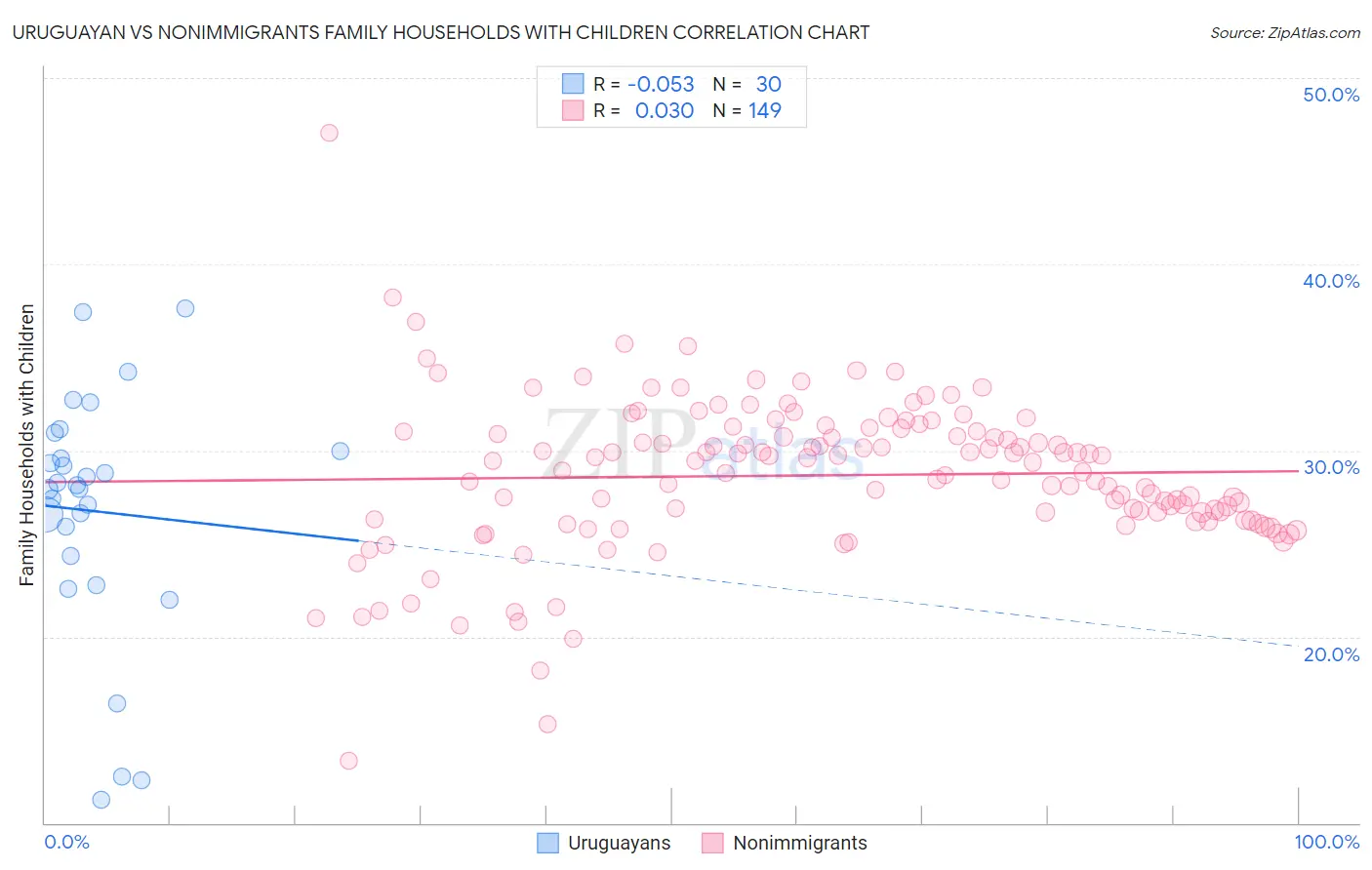 Uruguayan vs Nonimmigrants Family Households with Children