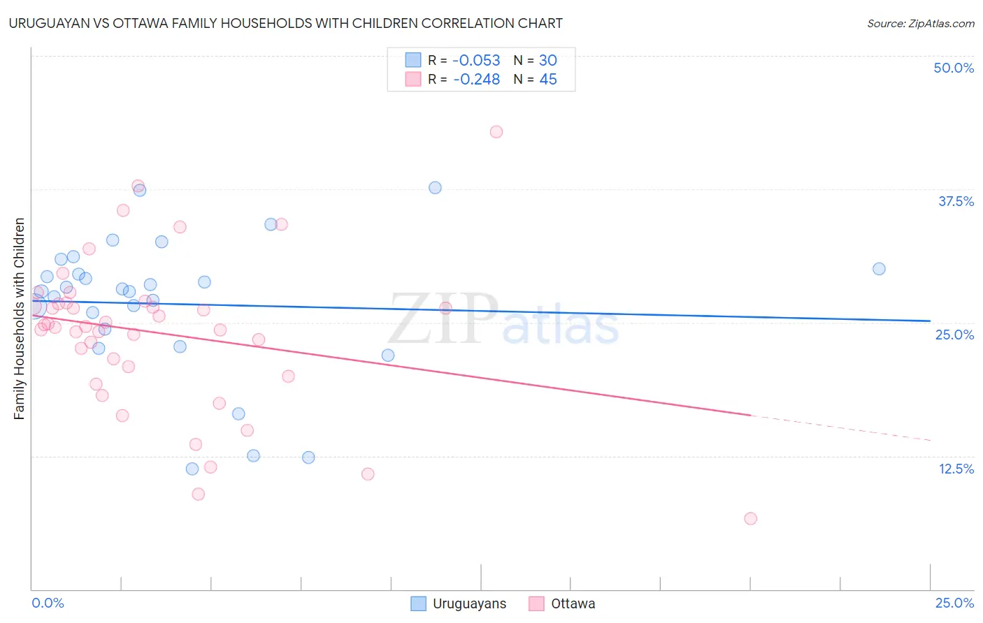 Uruguayan vs Ottawa Family Households with Children