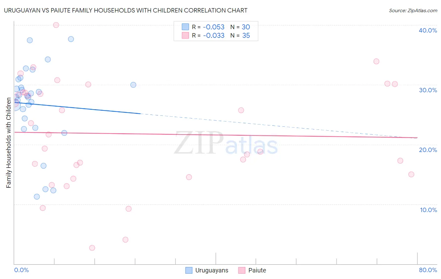 Uruguayan vs Paiute Family Households with Children
