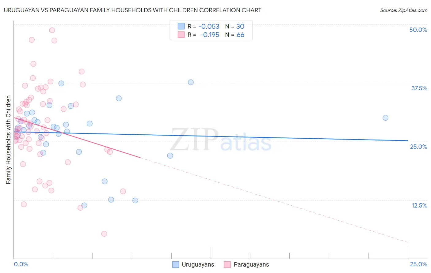 Uruguayan vs Paraguayan Family Households with Children