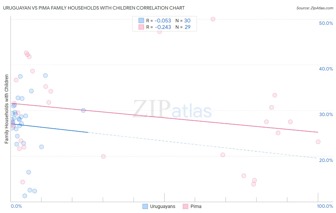 Uruguayan vs Pima Family Households with Children