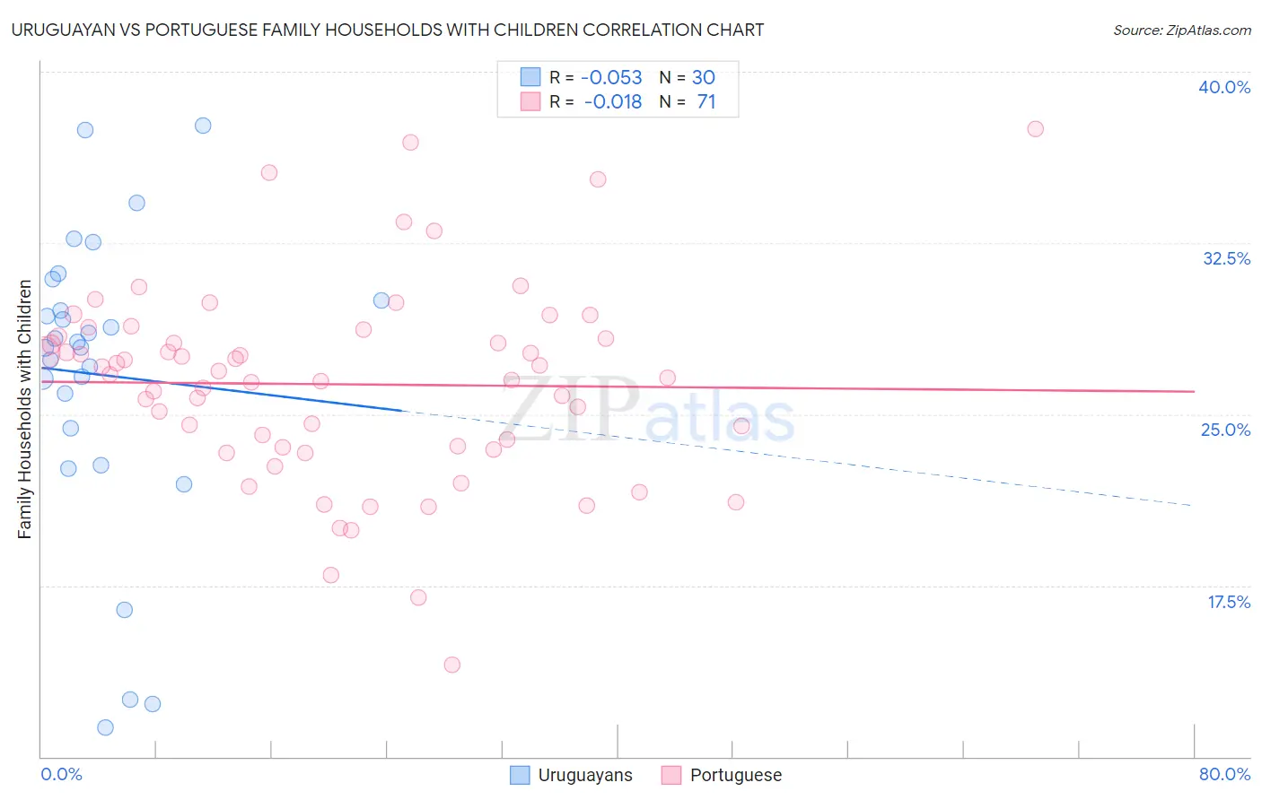 Uruguayan vs Portuguese Family Households with Children