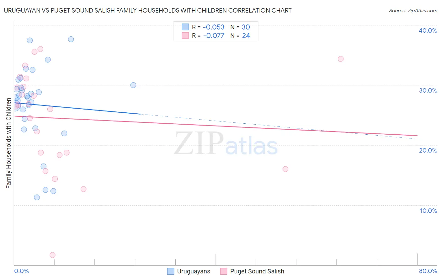 Uruguayan vs Puget Sound Salish Family Households with Children