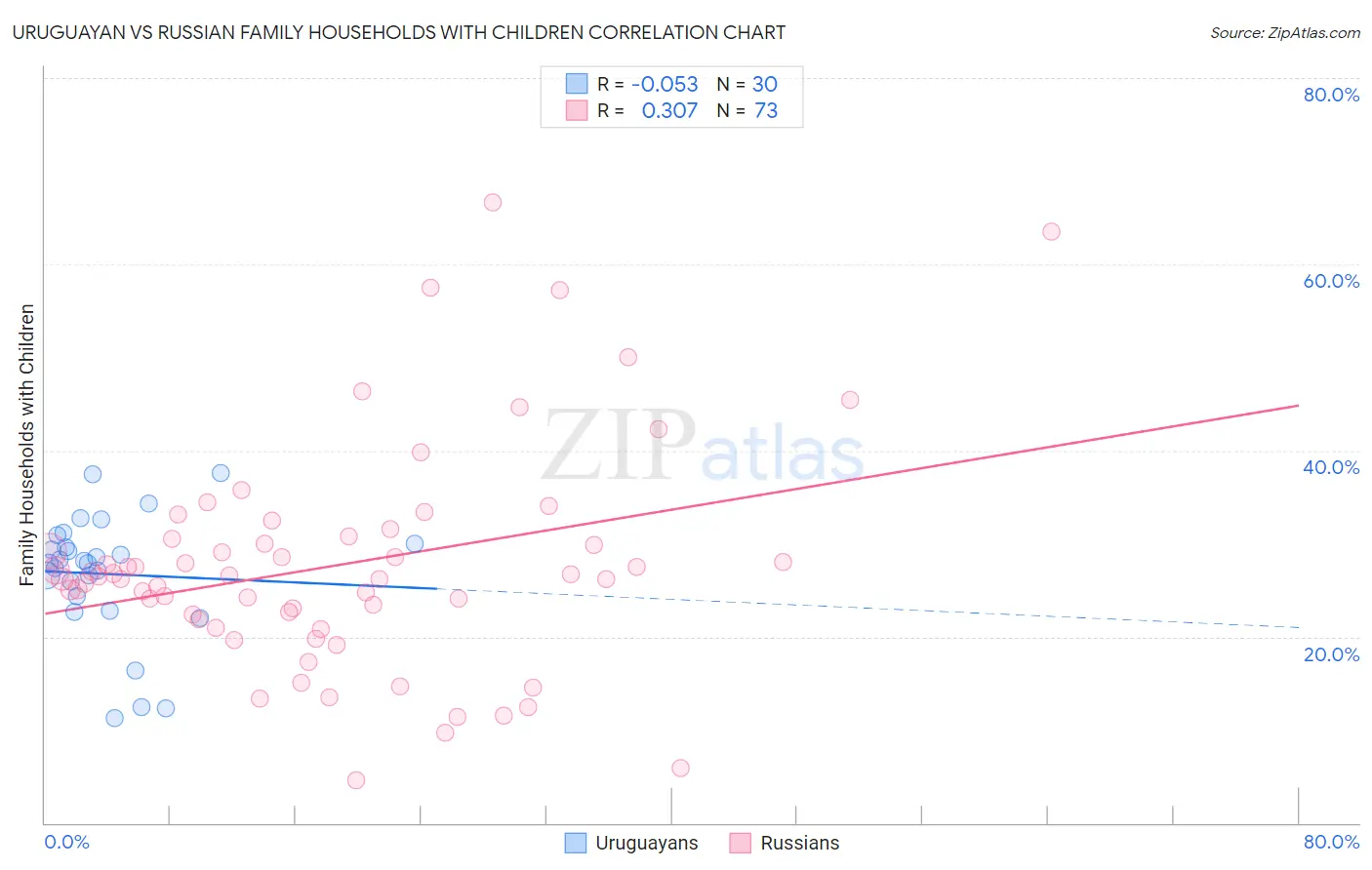 Uruguayan vs Russian Family Households with Children