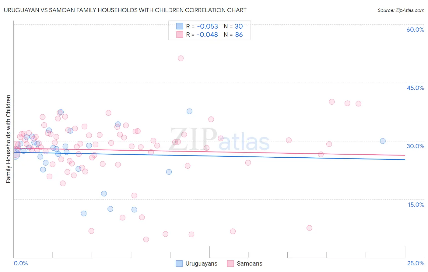 Uruguayan vs Samoan Family Households with Children