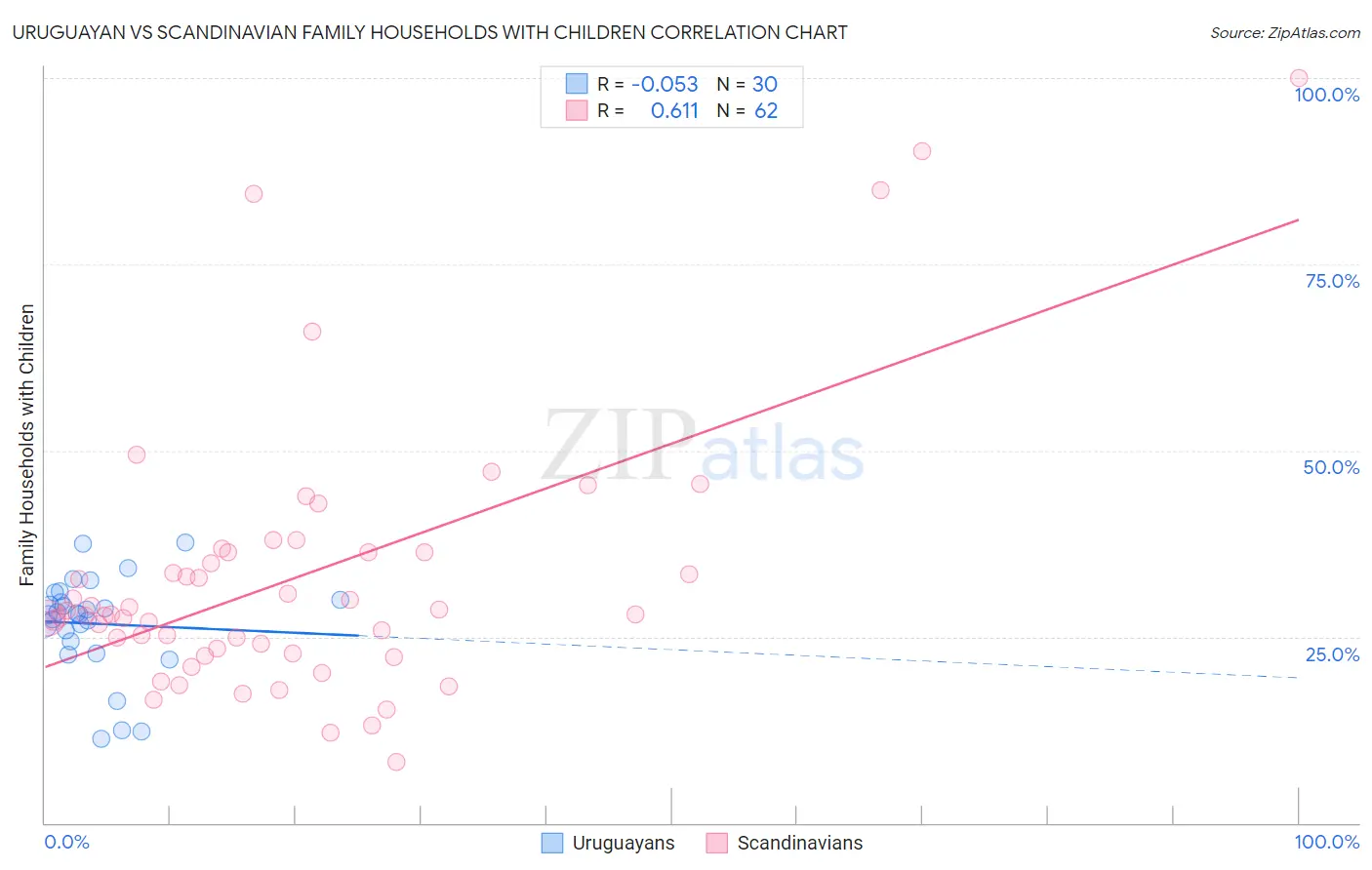 Uruguayan vs Scandinavian Family Households with Children
