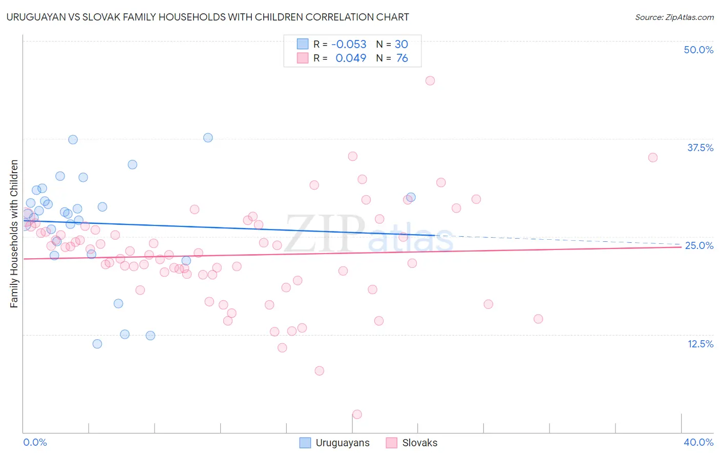 Uruguayan vs Slovak Family Households with Children