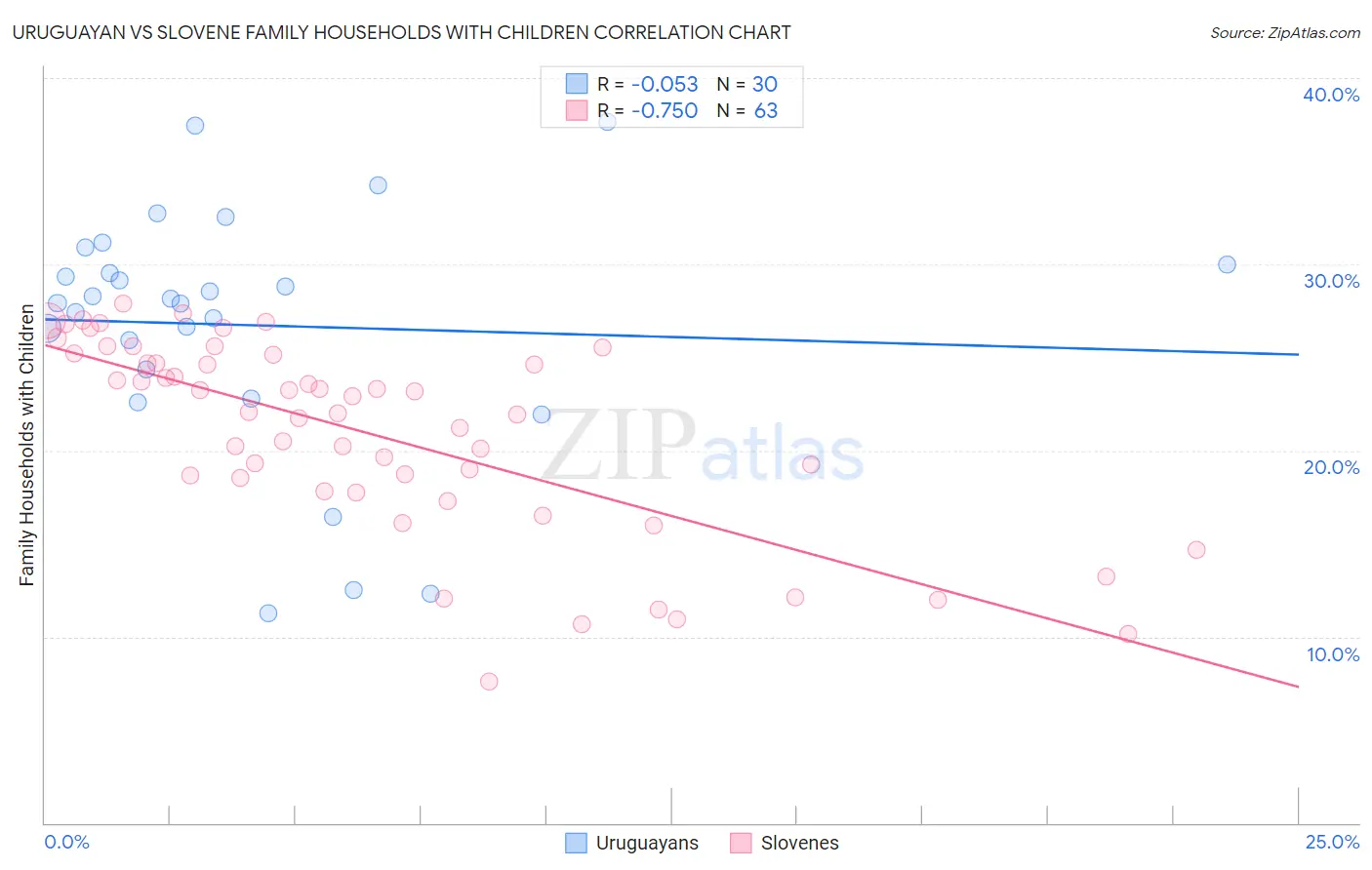 Uruguayan vs Slovene Family Households with Children