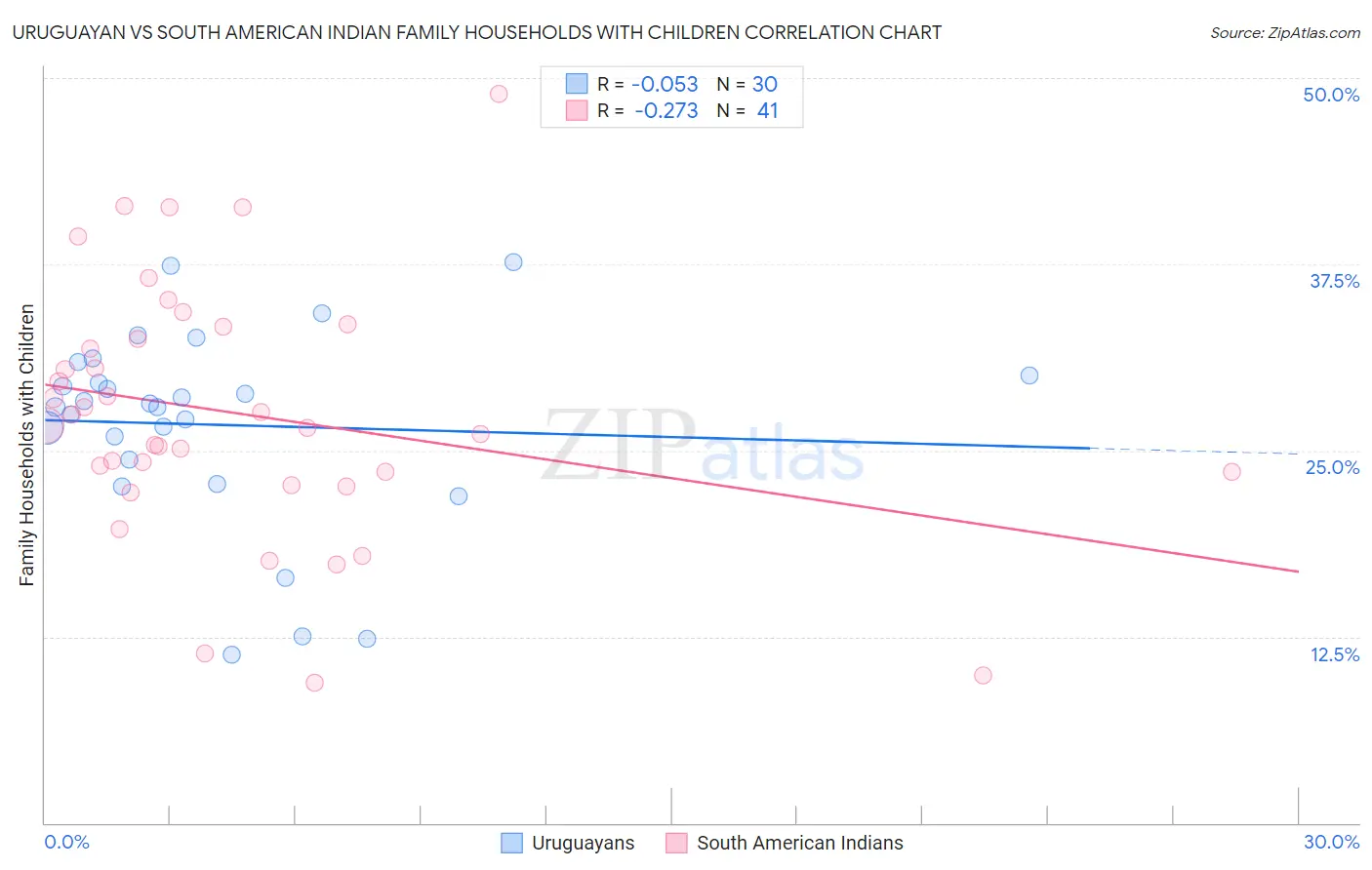 Uruguayan vs South American Indian Family Households with Children