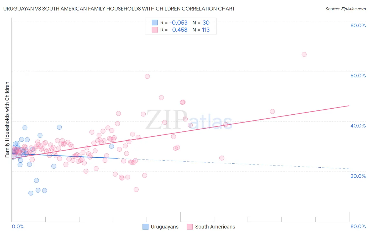 Uruguayan vs South American Family Households with Children