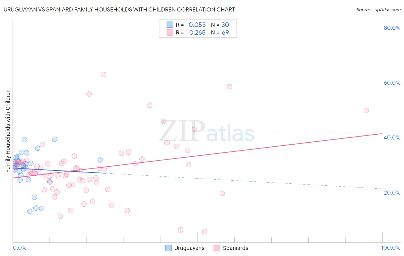 Uruguayan vs Spaniard Family Households with Children