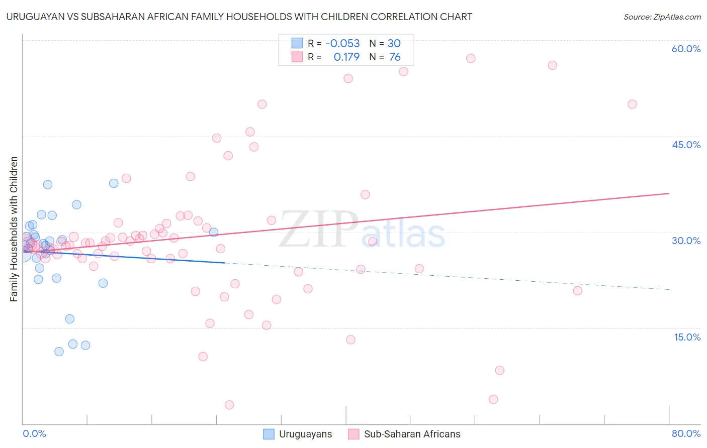 Uruguayan vs Subsaharan African Family Households with Children