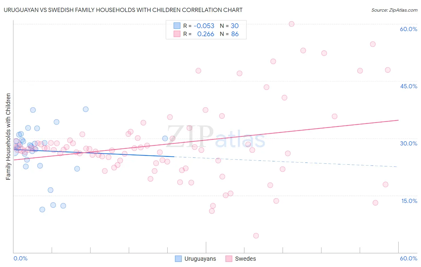 Uruguayan vs Swedish Family Households with Children