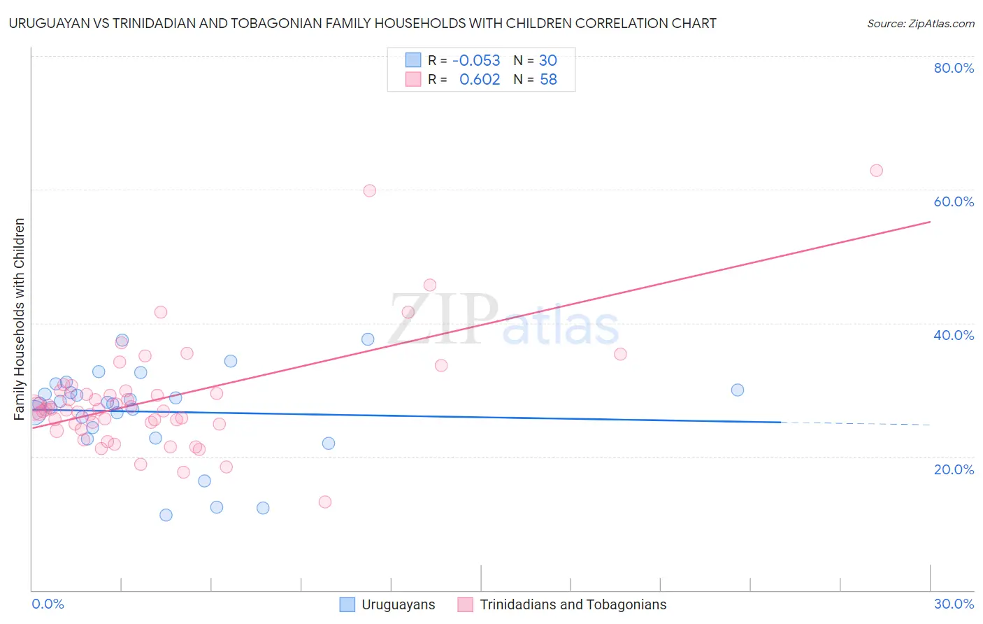Uruguayan vs Trinidadian and Tobagonian Family Households with Children