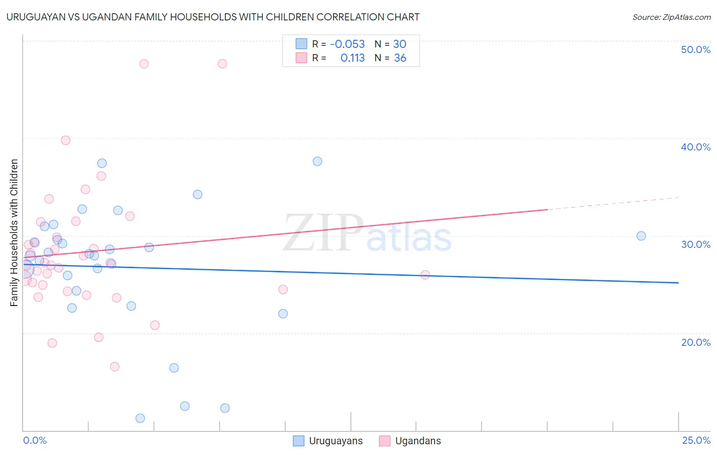 Uruguayan vs Ugandan Family Households with Children