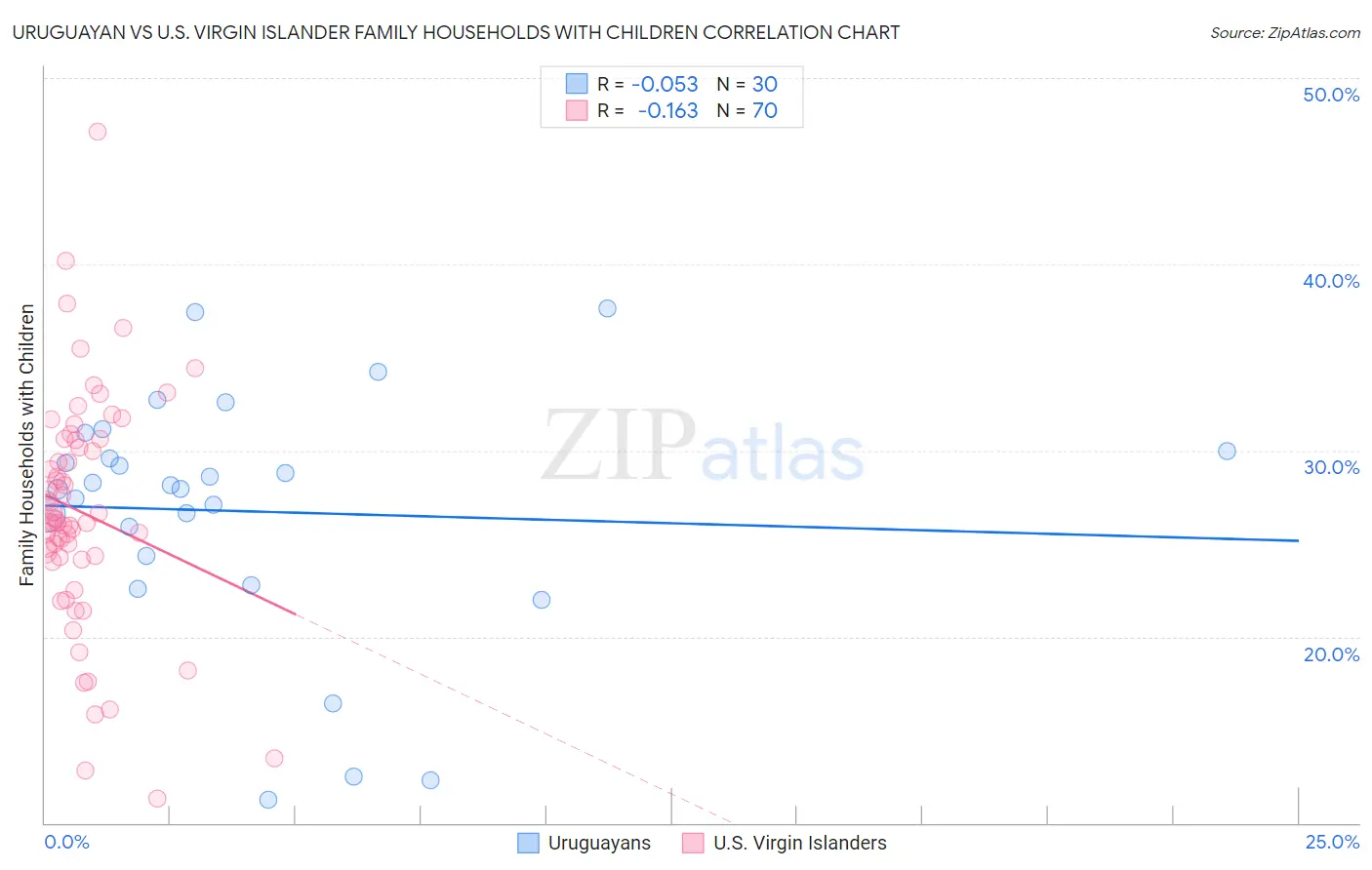 Uruguayan vs U.S. Virgin Islander Family Households with Children