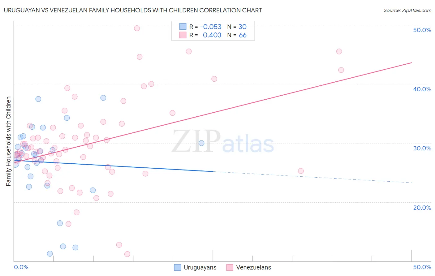 Uruguayan vs Venezuelan Family Households with Children
