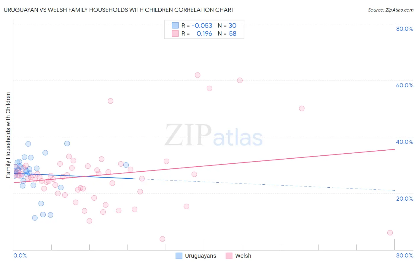 Uruguayan vs Welsh Family Households with Children