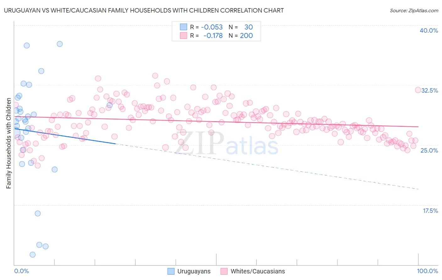 Uruguayan vs White/Caucasian Family Households with Children