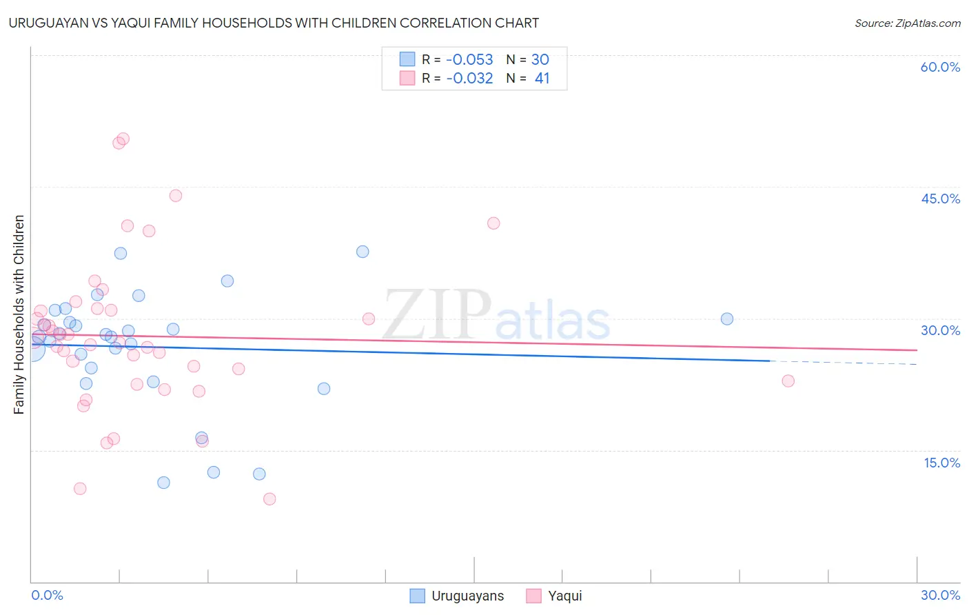 Uruguayan vs Yaqui Family Households with Children