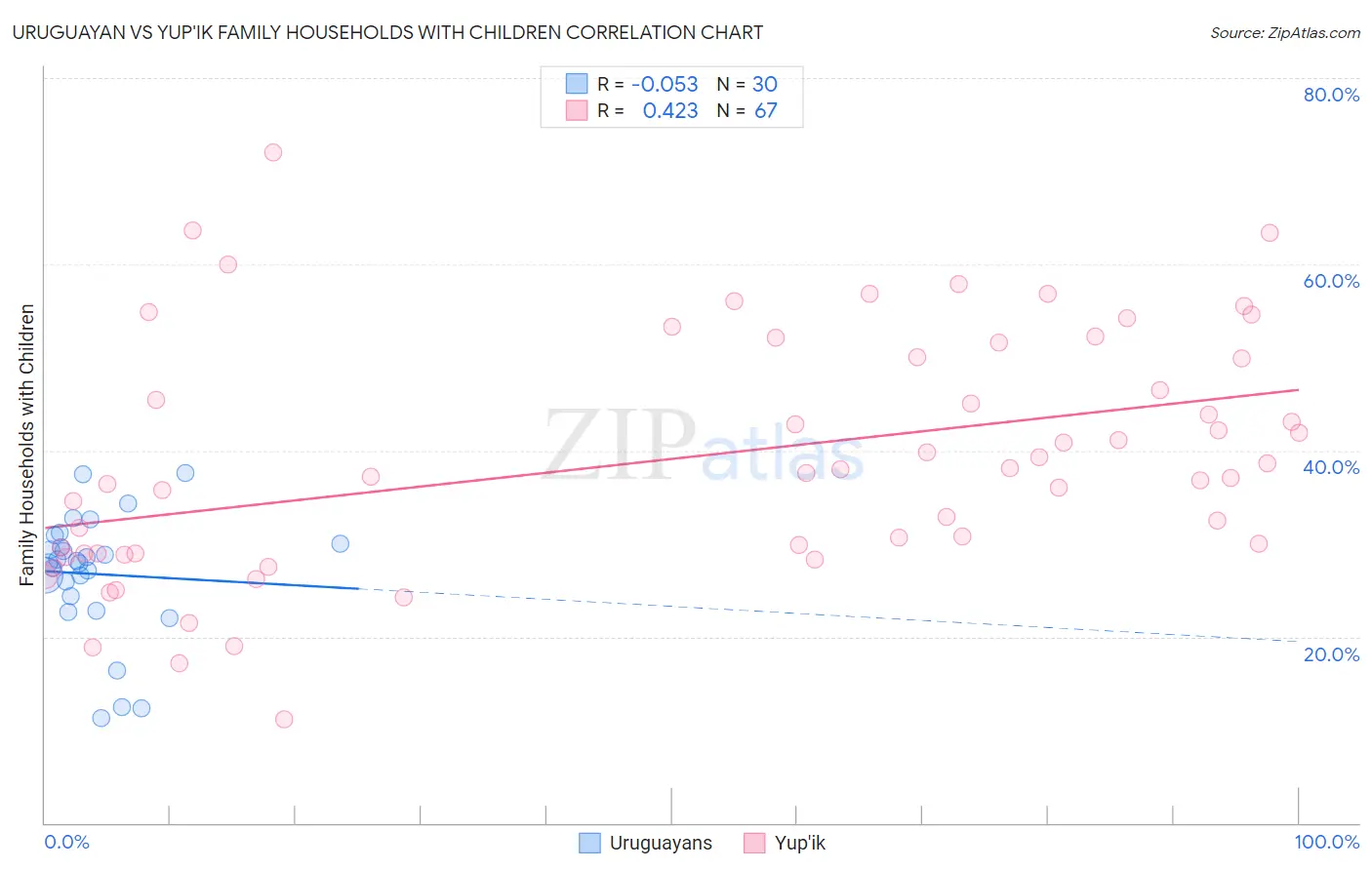 Uruguayan vs Yup'ik Family Households with Children
