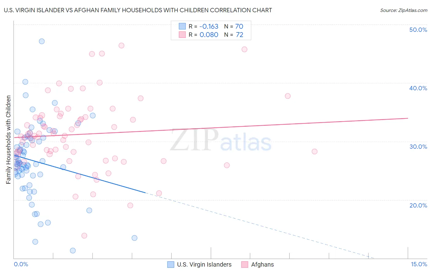 U.S. Virgin Islander vs Afghan Family Households with Children