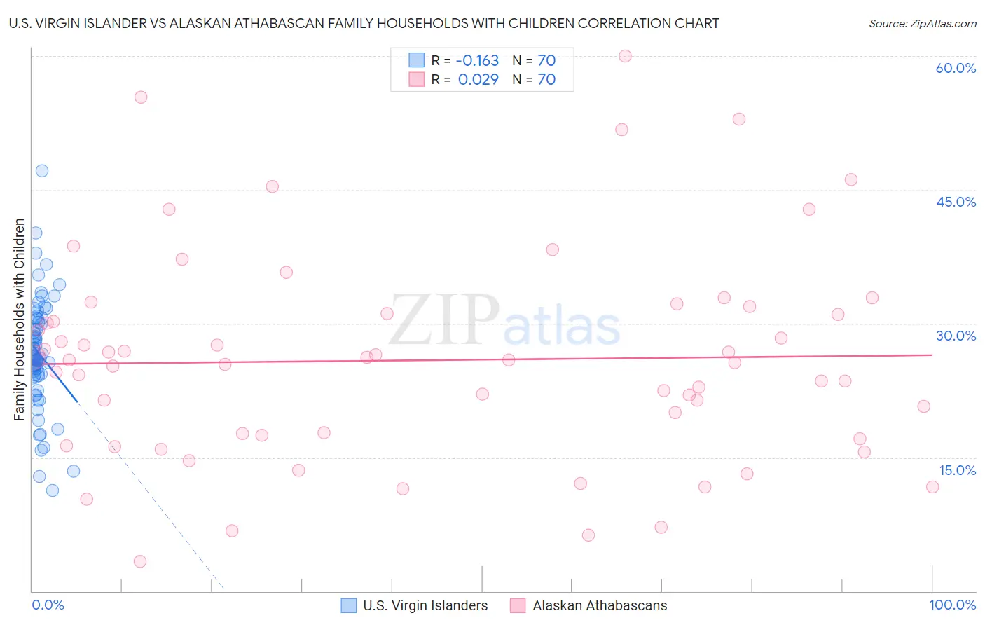 U.S. Virgin Islander vs Alaskan Athabascan Family Households with Children