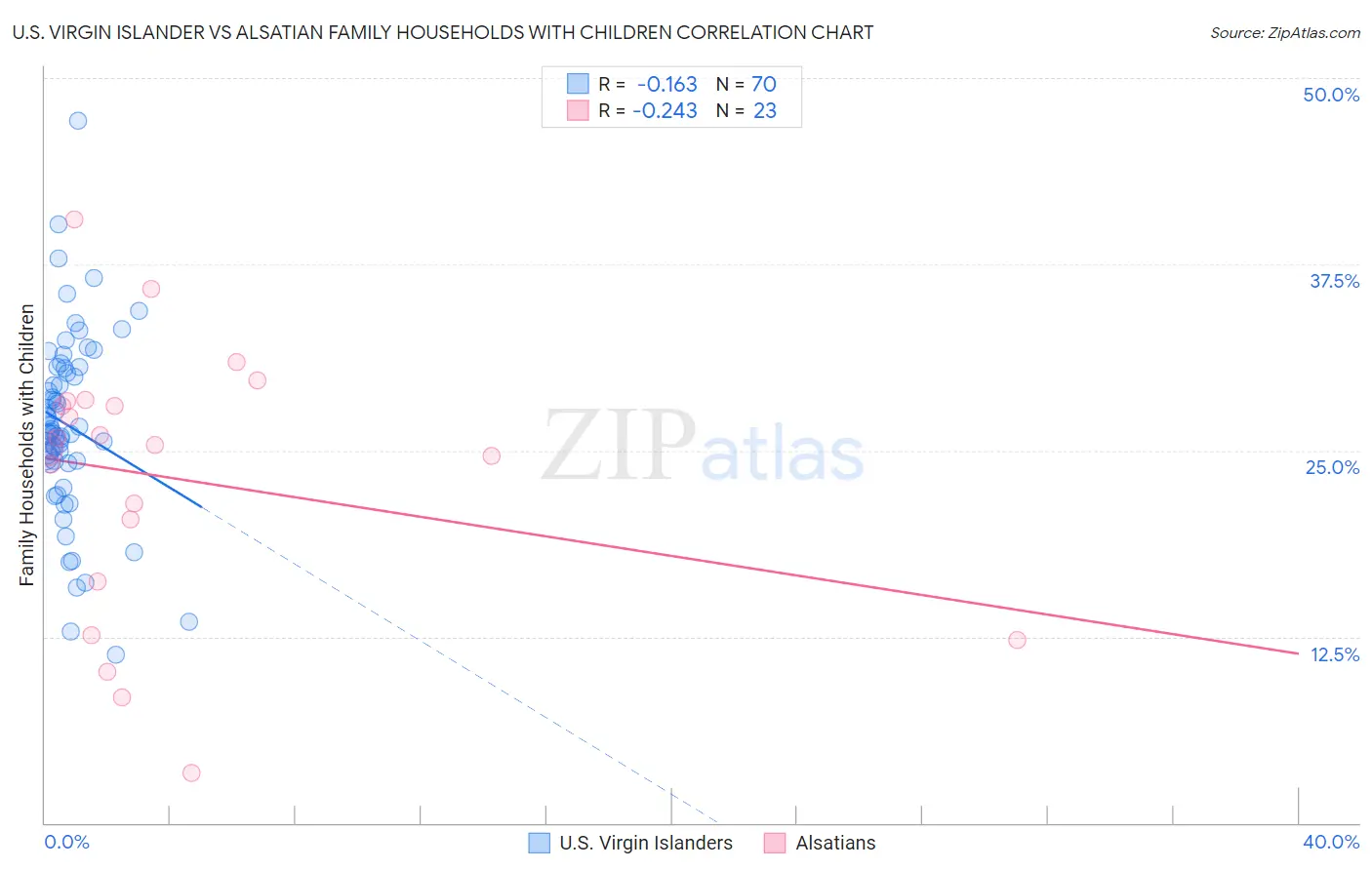 U.S. Virgin Islander vs Alsatian Family Households with Children