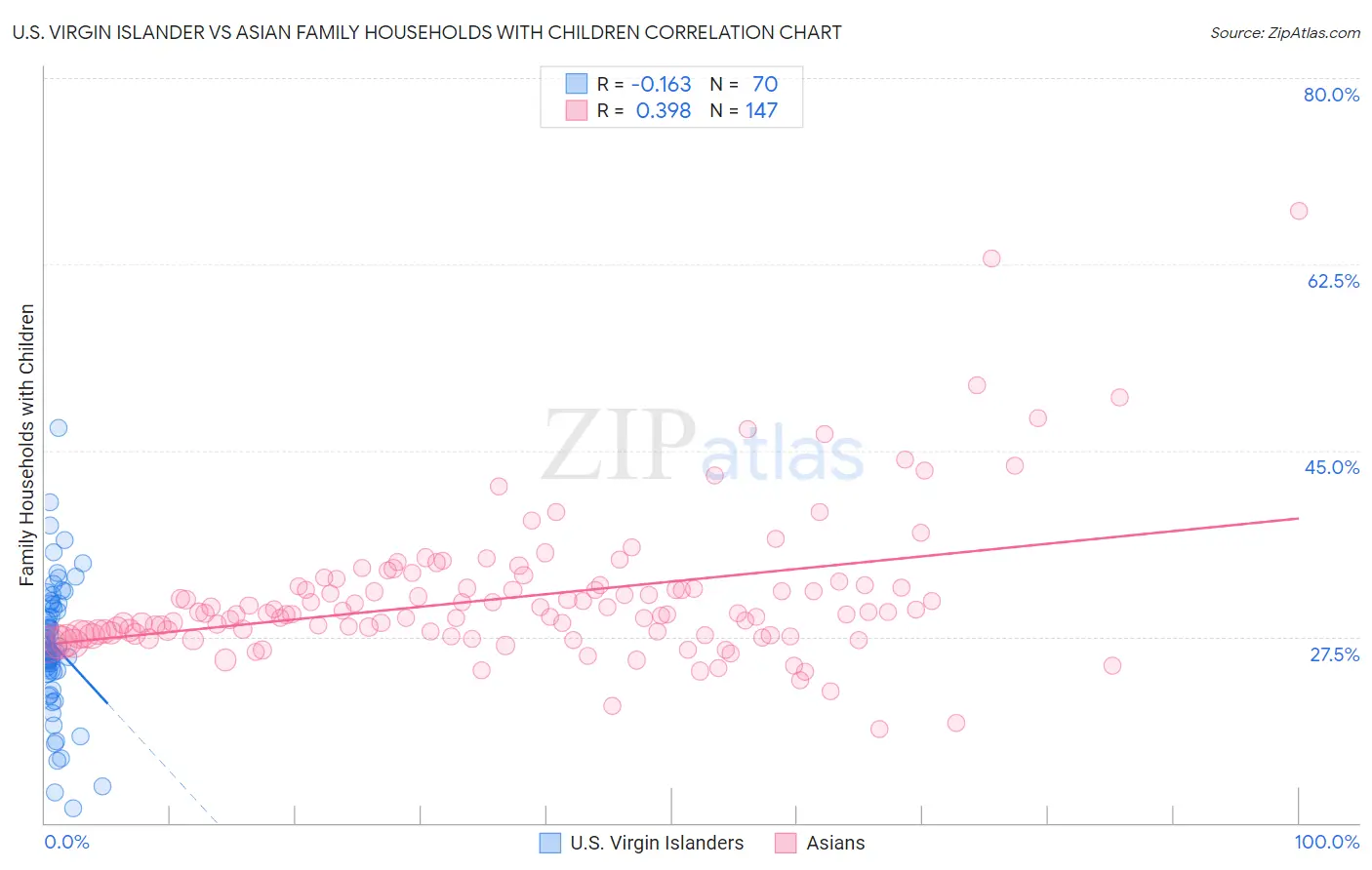 U.S. Virgin Islander vs Asian Family Households with Children
