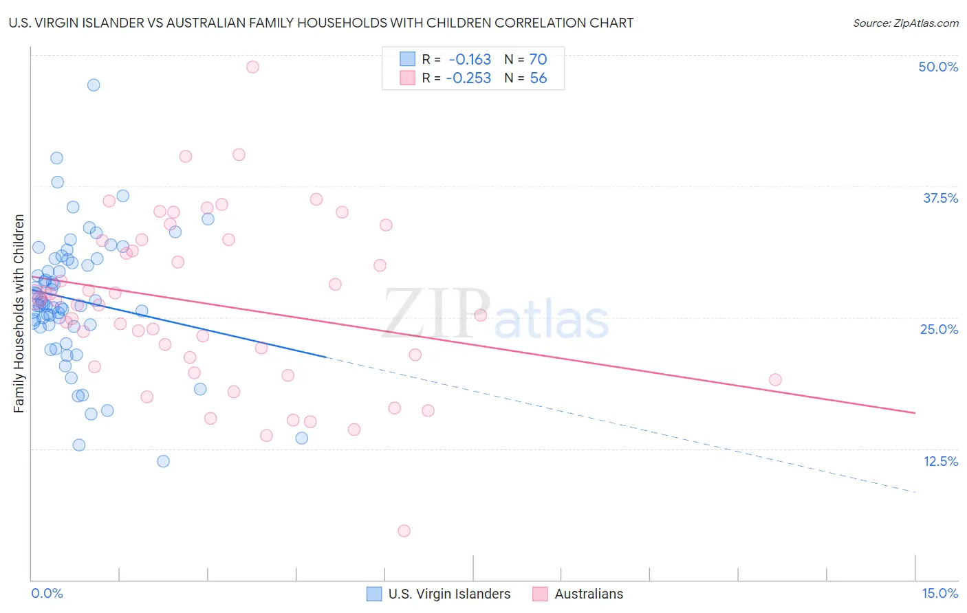 U.S. Virgin Islander vs Australian Family Households with Children