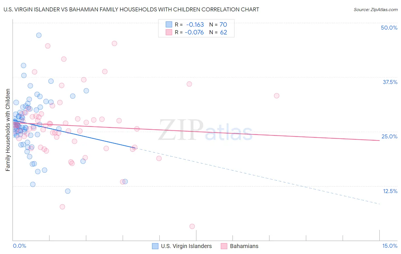 U.S. Virgin Islander vs Bahamian Family Households with Children