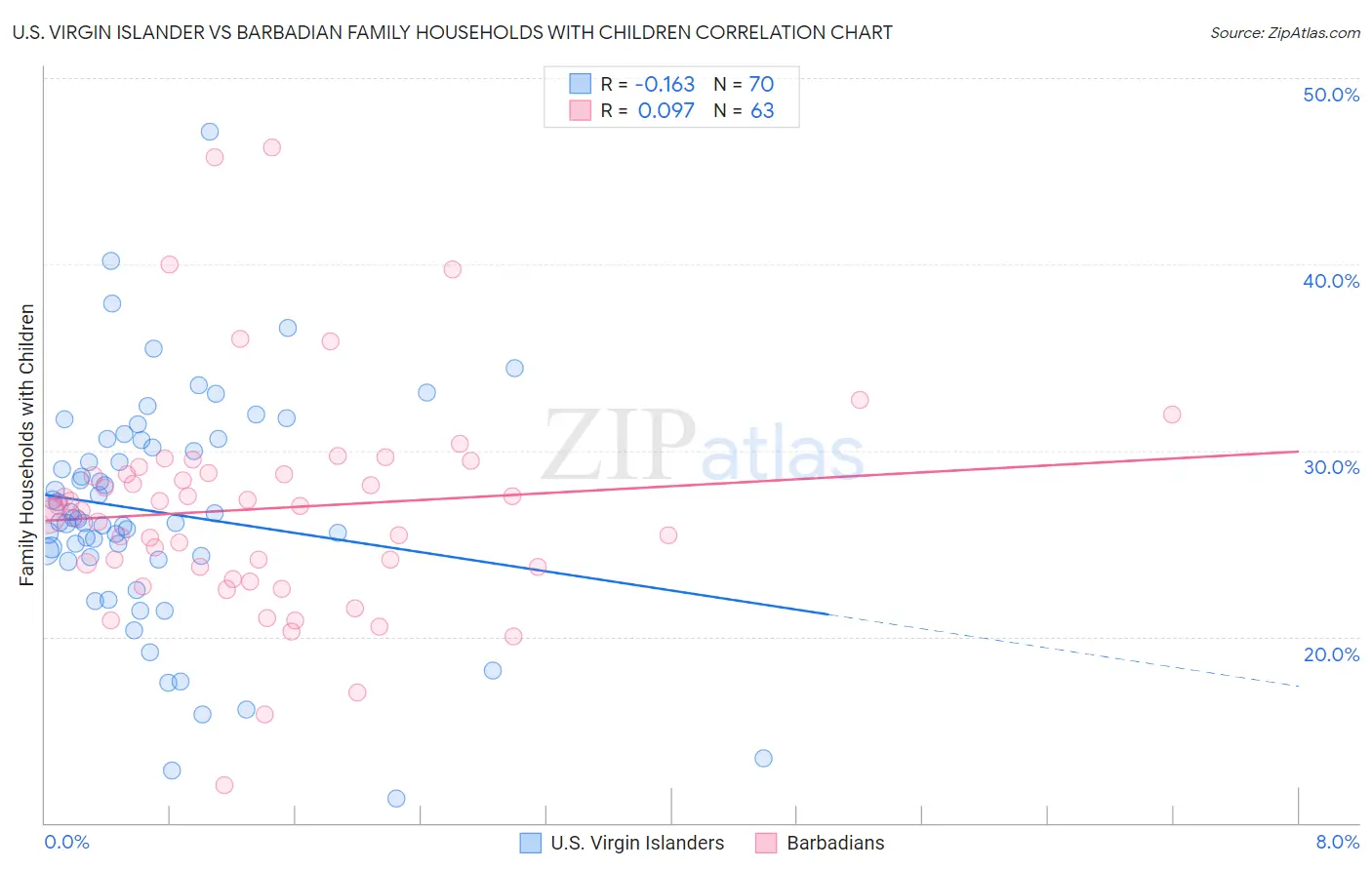 U.S. Virgin Islander vs Barbadian Family Households with Children