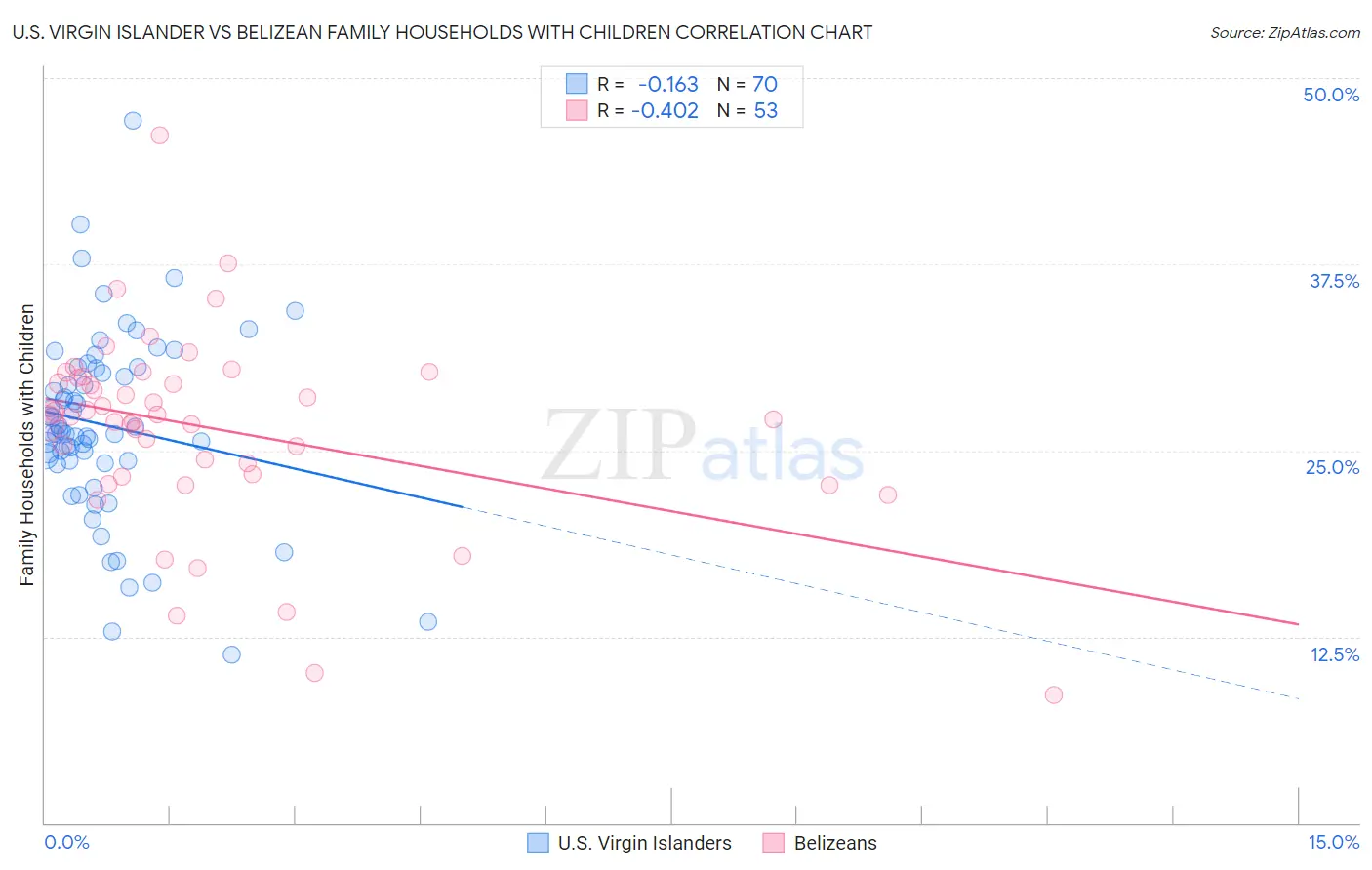 U.S. Virgin Islander vs Belizean Family Households with Children